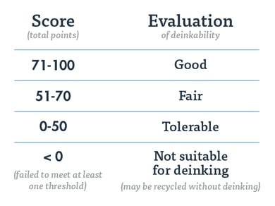 Sustainability_Deinkability_Score