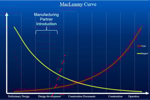 MacLeamy Curve