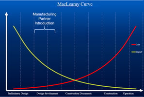 MacLeamy Curve