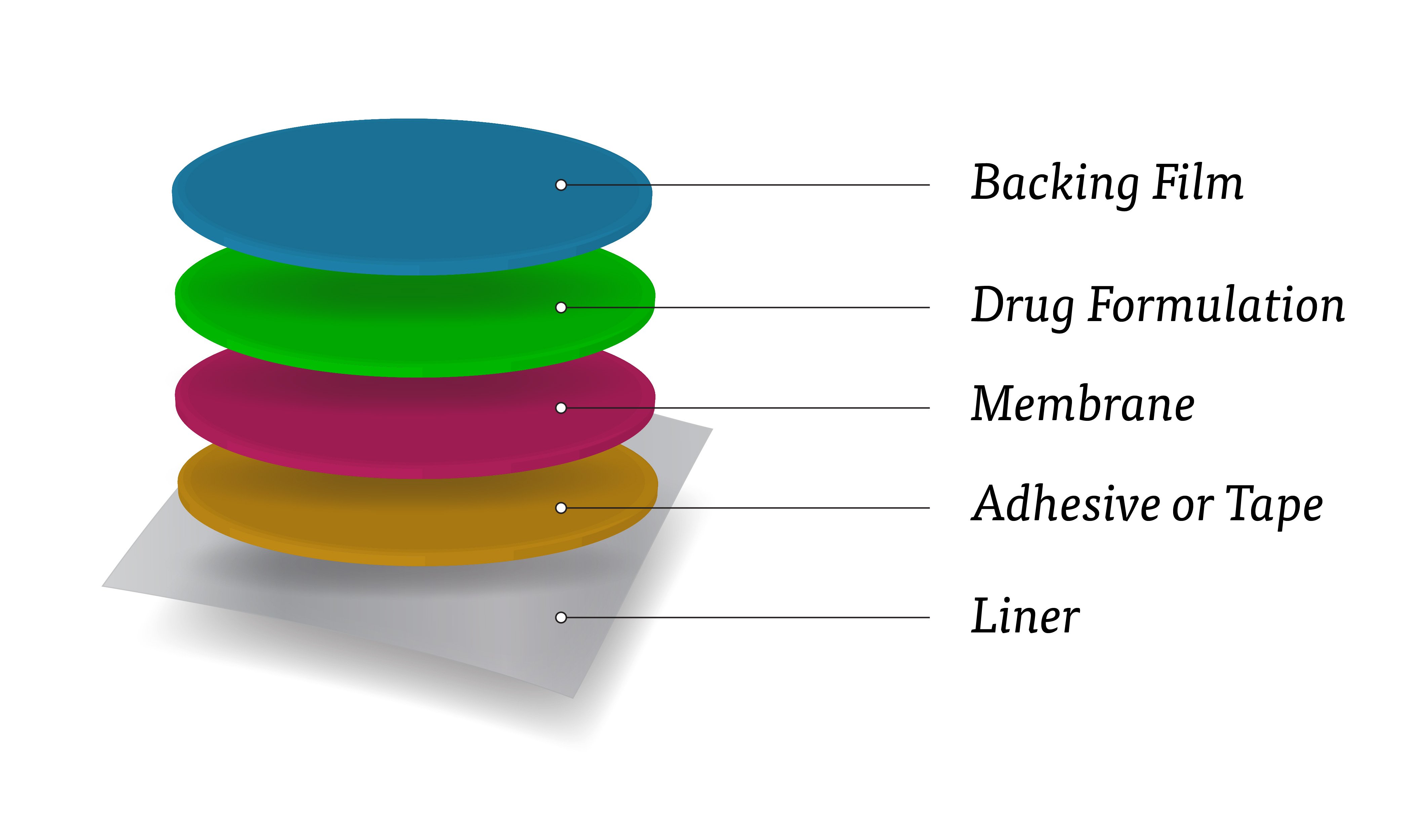 Material Considerations for Transdermal Patch Layers