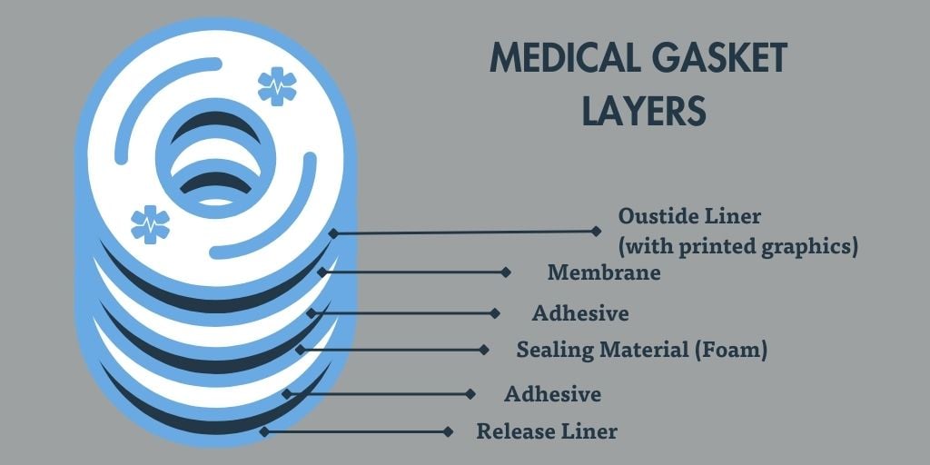 Examining the Layers of a Medical Device Gasket Component