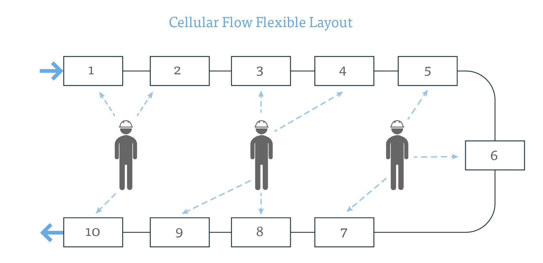 Implementation and Common Techniques of Manufacturing Cells